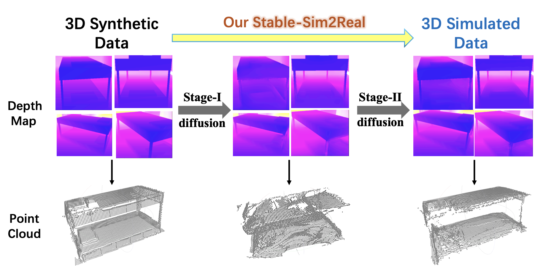 Stable-Sim2Real